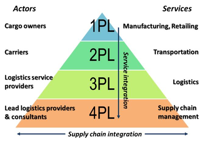 3PL là gì? 4PL là gì? So sánh giữa 3PL và 4PL