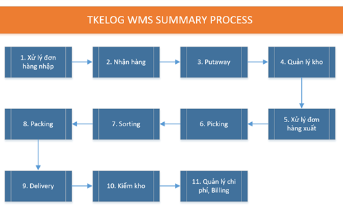 TKELog WMS Phần 1: Summary Process